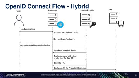 OpenID Connect .